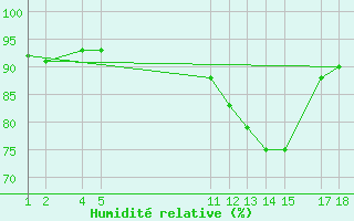 Courbe de l'humidit relative pour Sao Luis