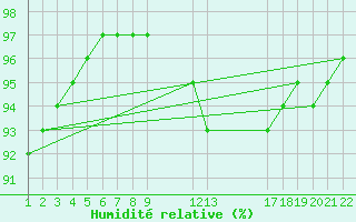 Courbe de l'humidit relative pour Jonzac (17)