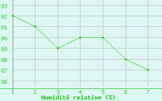 Courbe de l'humidit relative pour Nordoyan Fyr