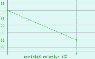 Courbe de l'humidit relative pour Bonnecombe - Les Salces (48)