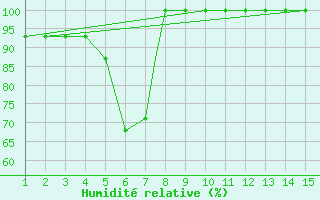 Courbe de l'humidit relative pour Mardin