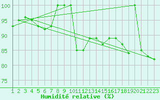 Courbe de l'humidit relative pour Engelberg
