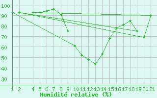 Courbe de l'humidit relative pour Sivas