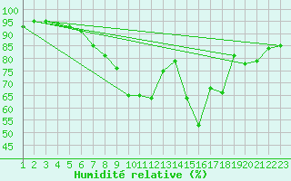 Courbe de l'humidit relative pour Boltigen