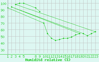 Courbe de l'humidit relative pour Windischgarsten