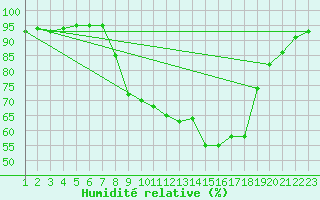 Courbe de l'humidit relative pour Burgos (Esp)