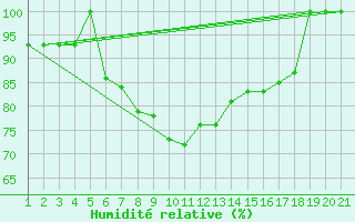 Courbe de l'humidit relative pour Sivas