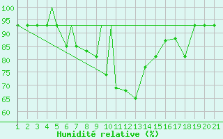 Courbe de l'humidit relative pour Sivas