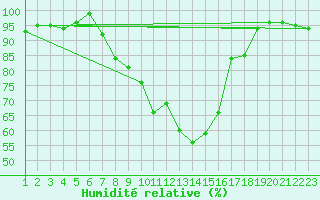 Courbe de l'humidit relative pour Burgos (Esp)