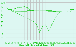 Courbe de l'humidit relative pour Pobra de Trives, San Mamede