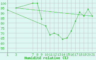 Courbe de l'humidit relative pour Bizerte