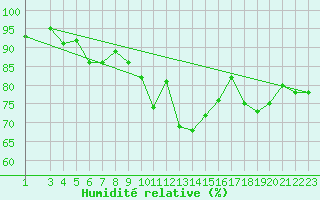 Courbe de l'humidit relative pour Koblenz Falckenstein