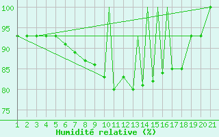 Courbe de l'humidit relative pour Sivas