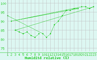 Courbe de l'humidit relative pour Gand (Be)
