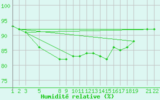 Courbe de l'humidit relative pour Ona Ii