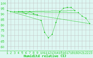 Courbe de l'humidit relative pour Burgos (Esp)