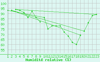 Courbe de l'humidit relative pour Burgos (Esp)