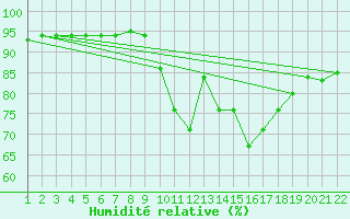 Courbe de l'humidit relative pour Jonzac (17)