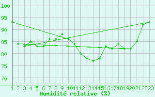 Courbe de l'humidit relative pour Melun (77)