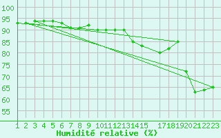Courbe de l'humidit relative pour Setsa