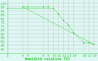 Courbe de l'humidit relative pour Ilheus