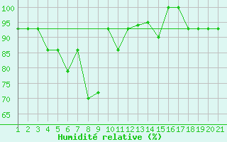Courbe de l'humidit relative pour Sivas