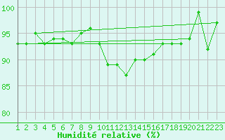 Courbe de l'humidit relative pour Maseskar