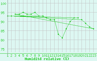 Courbe de l'humidit relative pour Jonzac (17)