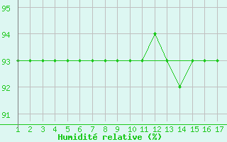 Courbe de l'humidit relative pour Rethel (08)