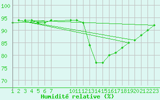 Courbe de l'humidit relative pour Saint-Haon (43)