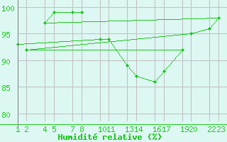 Courbe de l'humidit relative pour Skardsfjoruviti