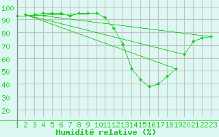 Courbe de l'humidit relative pour Laqueuille (63)