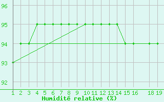 Courbe de l'humidit relative pour Valleroy (54)