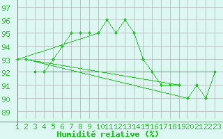 Courbe de l'humidit relative pour Muirancourt (60)