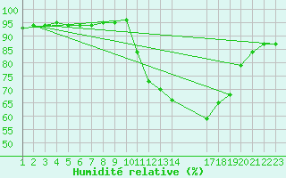Courbe de l'humidit relative pour Saint-Haon (43)