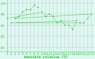 Courbe de l'humidit relative pour Burgos (Esp)