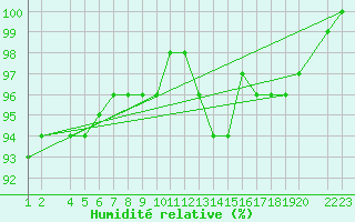 Courbe de l'humidit relative pour Lerida (Esp)