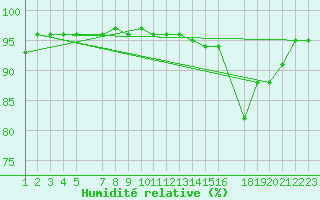 Courbe de l'humidit relative pour Alegrete
