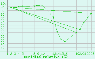 Courbe de l'humidit relative pour Saint-Haon (43)