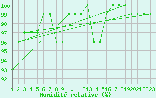 Courbe de l'humidit relative pour Bjornholt