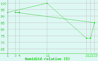 Courbe de l'humidit relative pour le bateau PDAN