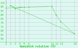 Courbe de l'humidit relative pour Herserange (54)