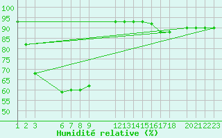 Courbe de l'humidit relative pour Colombo