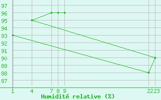 Courbe de l'humidit relative pour Guidel (56)