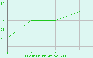 Courbe de l'humidit relative pour Serrinha