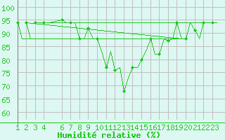 Courbe de l'humidit relative pour Enfidha Hammamet