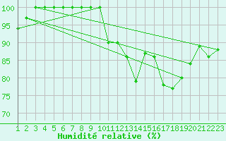 Courbe de l'humidit relative pour Maceio