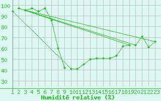 Courbe de l'humidit relative pour Chateau-d-Oex