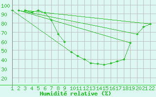 Courbe de l'humidit relative pour Gsgen
