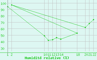 Courbe de l'humidit relative pour Dourbes (Be)